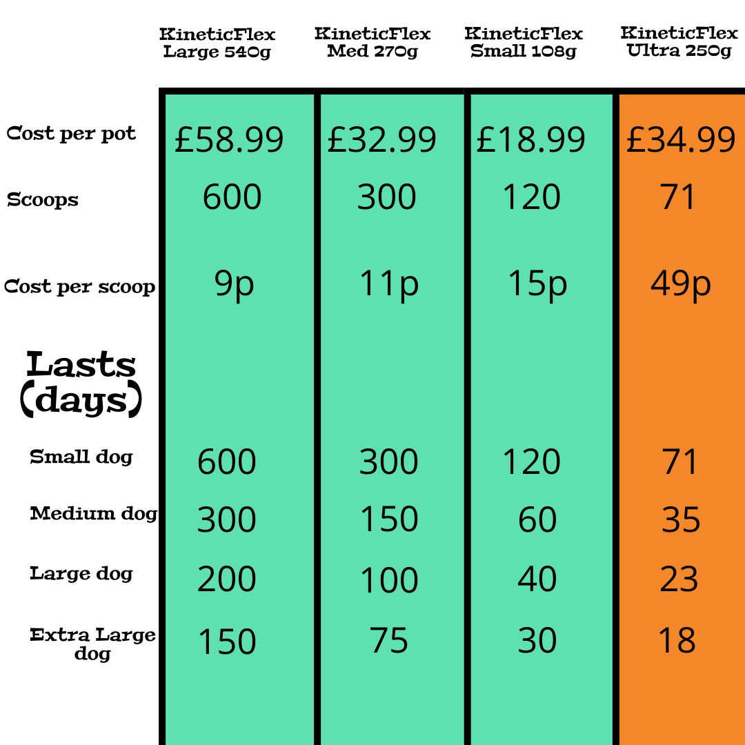 KineticFlex Ultra. Veterinary Strength Joint Supplement for Dogs, with Collagen.